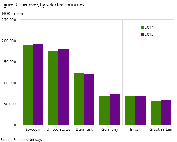 Figure 3. Turnover, by selected countries