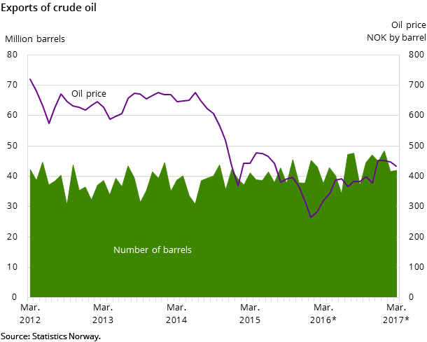 Figure 2. Exports of crude oil