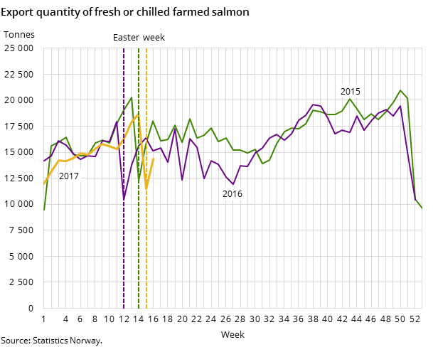 Export quantity of fresh or chilled farmed salmon Export quantity of fresh or chilled farmed salmon