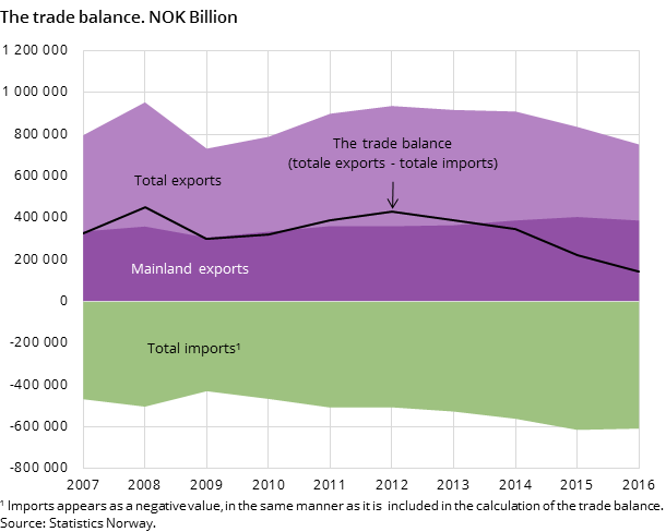 Figure 1. The trade balance. NOK Billion