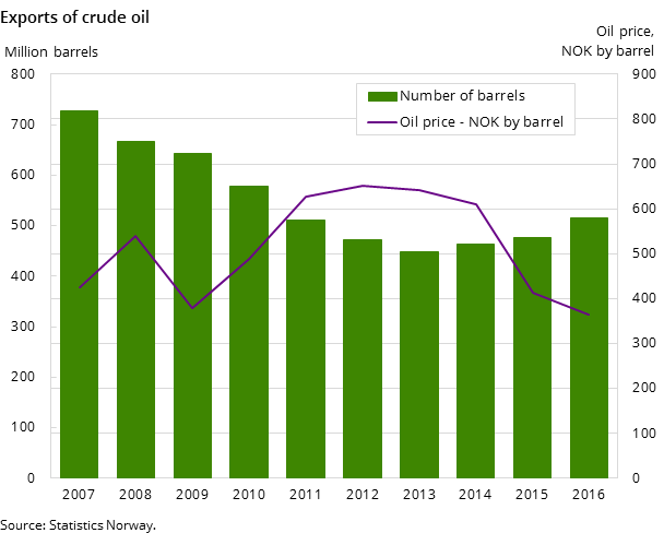 Figure 3. Exports of crude oil