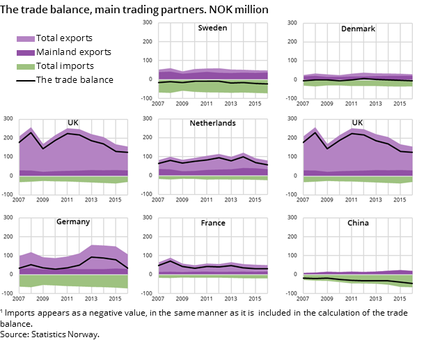 Figure 2. The trade balance, main trading partners. NOK million