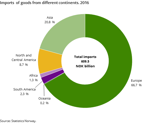 Figur 5. Imports  of goods from different continents. 2016 Figur 5. Imports  of goods from different continents. 2016