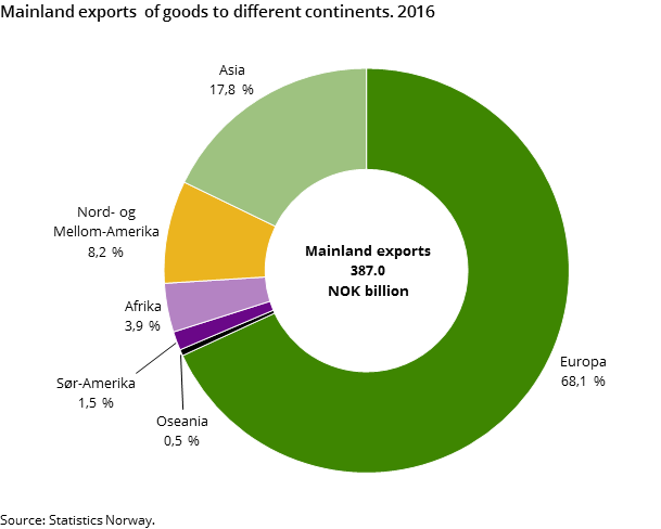 Figur 6. Mainland exports  of goods to different continents. 2016 Figur 6. Mainland exports  of goods to different continents. 2016