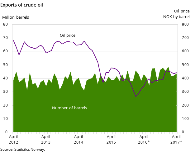 Figure 4. Exports of crude oil