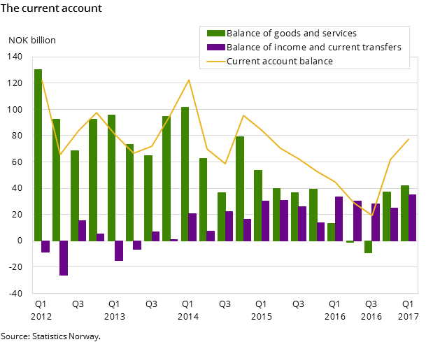Figure 1. The current account