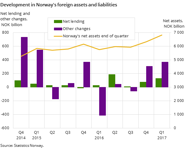 Development in Norway's foreign assets and liabilities 