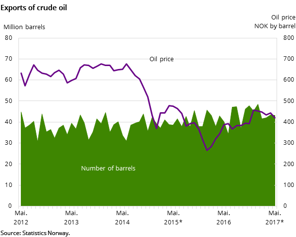 Exports of crude oil