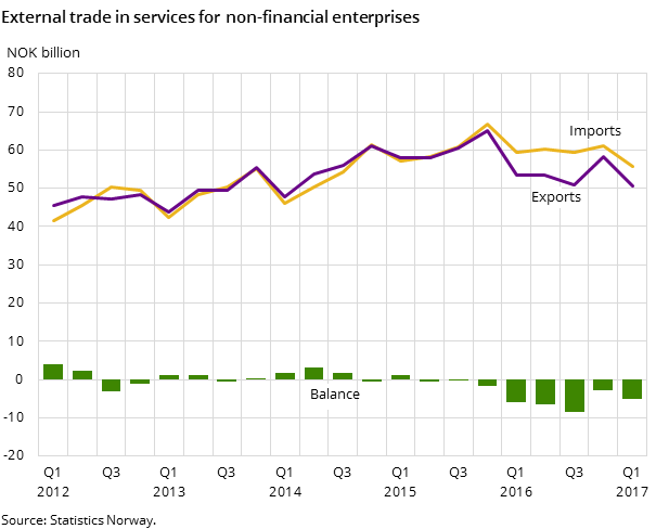 External trade in services for non-financial enterprises External trade in services for non-financial enterprises