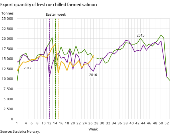 Export quantity of fresh or chilled farmed salmon