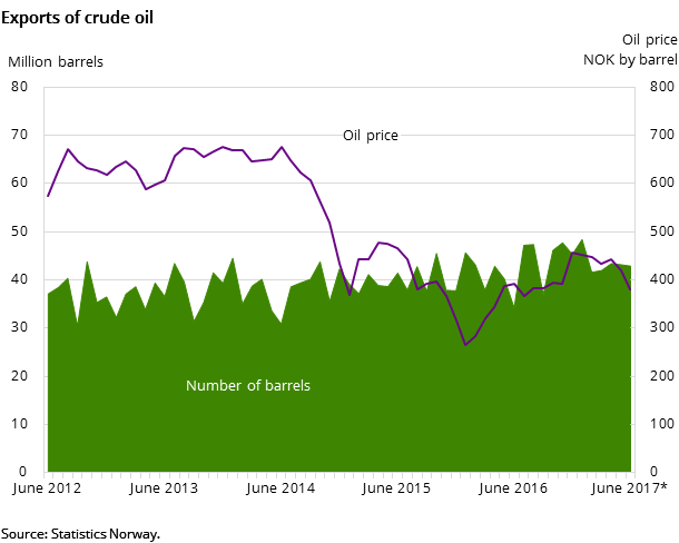 Exports of crude oil