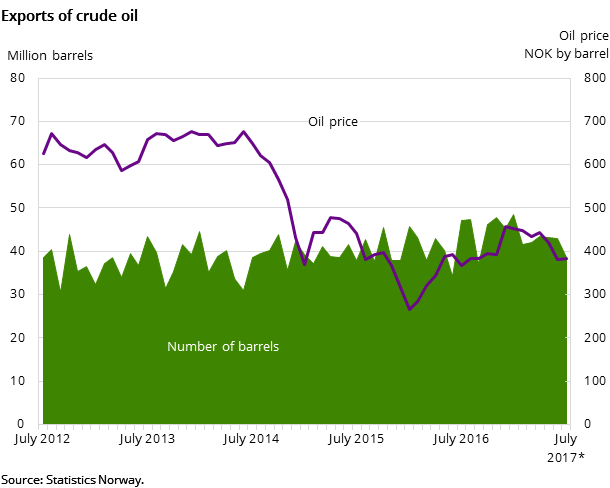 Figure 4. Exports of crude oil