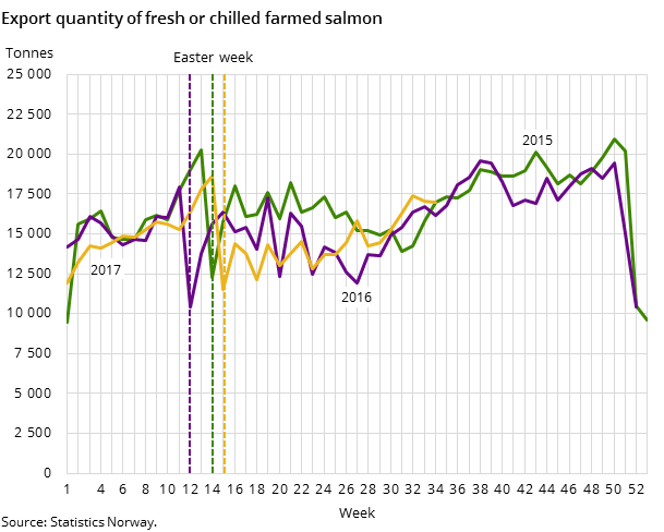 Figure 2. Export quantity of fresh or chilled farmed salmon Figure 2. Export quantity of fresh or chilled farmed salmon