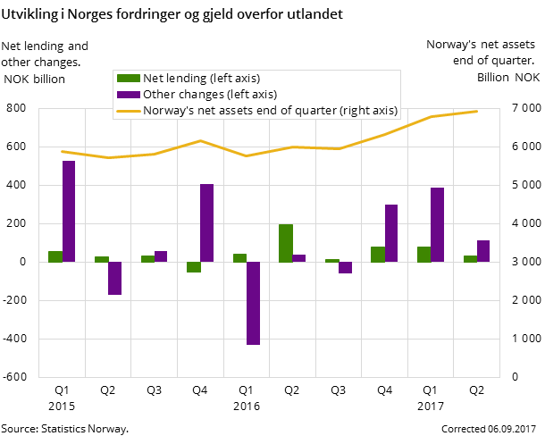 Figure 1. Development in Norway's foreign assets and liabilities 