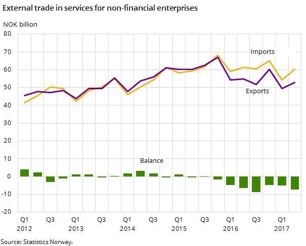Figure 1. External trade in services for non-financial enterprises Figure 1. External trade in services for non-financial enterprises