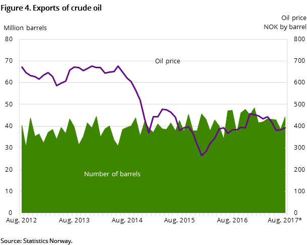 Figure 4. Exports of crude oil