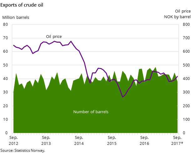 Figure 3. Exports of crude oil