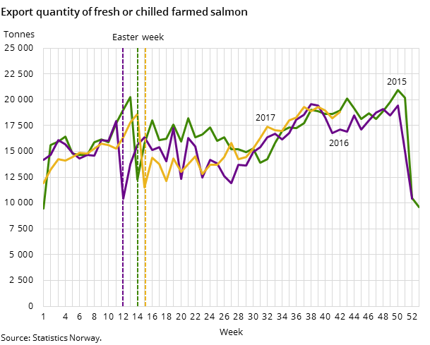 Figure 2. Export quantity of fresh or chilled farmed salmon
