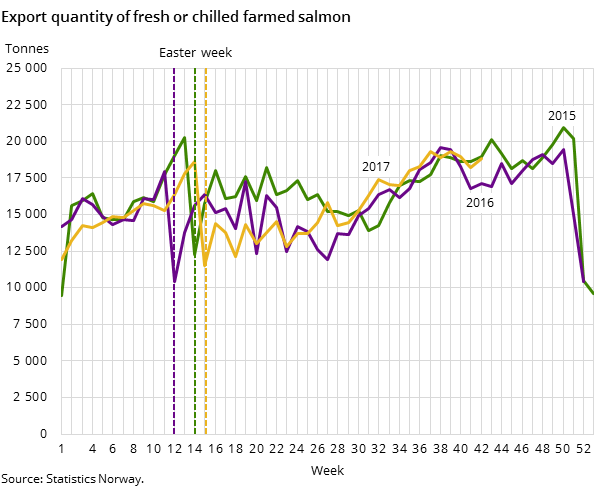 Figure 2. Export quantity of fresh or chilled farmed salmon Figure 2. Export quantity of fresh or chilled farmed salmon