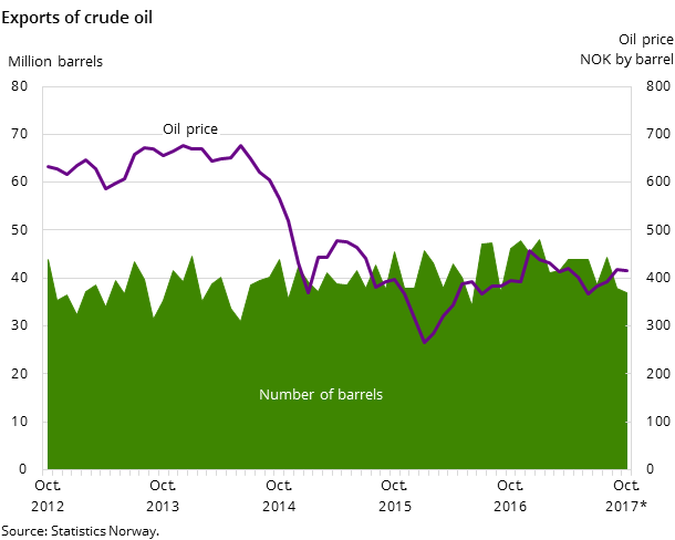 Figure 3. Exports of crude oil