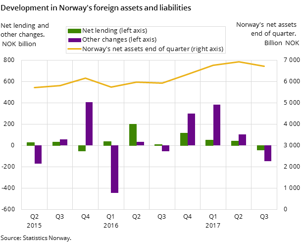 Figure 1. Development in Norway's foreign assets and liabilities