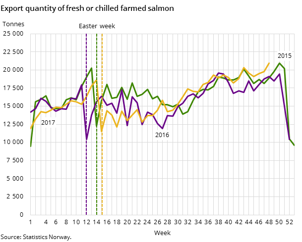 Export quantity of fresh or chilled farmed salmon Export quantity of fresh or chilled farmed salmon