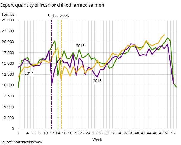 Figure 1. Export quantity of fresh or chilled farmed salmon