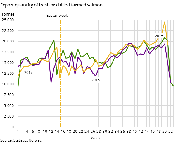 Export quantity of fresh or chilled farmed salmon Export quantity of fresh or chilled farmed salmon