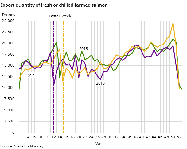 Figure 2. Export quantity of fresh or chilled farmed salmon