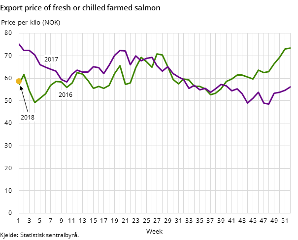 Export price of fresh or chilled farmed salmon Export price of fresh or chilled farmed salmon