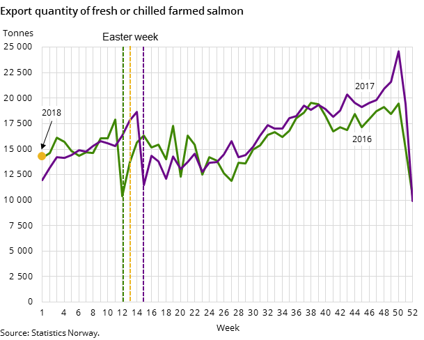 Export quantity of fresh or chilled farmed salmon Export quantity of fresh or chilled farmed salmon