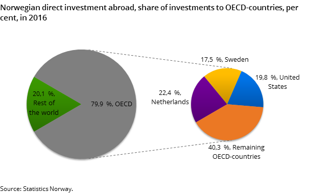 Figure 3. Norwegian direct investment abroad, share of investments to OECD-countries, per cent, in 2016 Figure 3. Norwegian direct investment abroad, share of investments to OECD-countries, per cent, in 2016