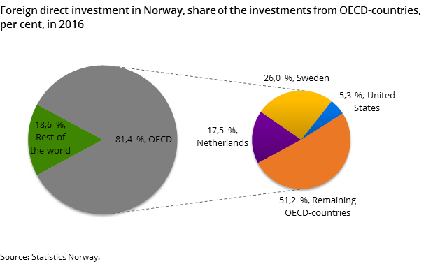 Figure 2. Foreign direct investment in Norway, share of the investments from OECD-countries, per cent, in 2016
