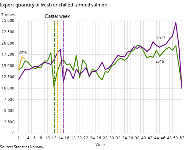 Export quantity of fresh or chilled farmed salmon