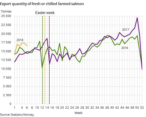 Figure 2. Export quantity of fresh or chilled farmed salmon Figure 2. Export quantity of fresh or chilled farmed salmon