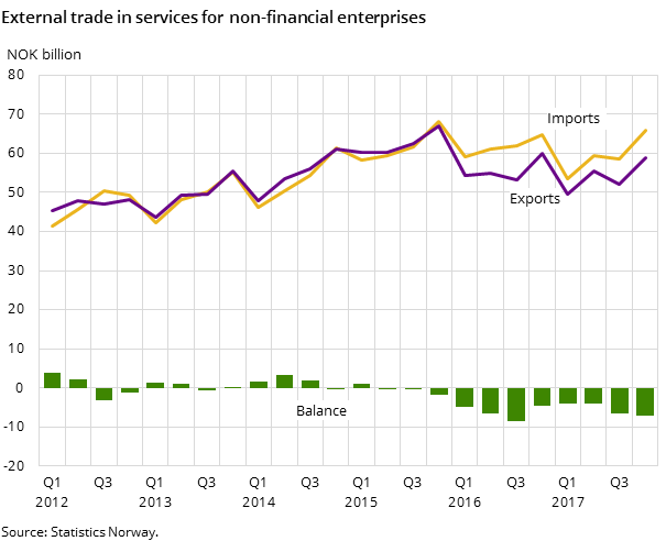 Figure 1. External trade in services for non-financial enterprises Figure 1. External trade in services for non-financial enterprises
