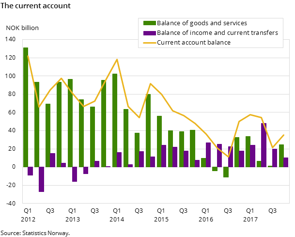 Figure 1. The current account