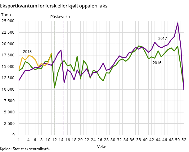 Figur 2. Eksportkvantum for fersk eller kjølt oppalen laks Figur 2. Eksportkvantum for fersk eller kjølt oppalen laks