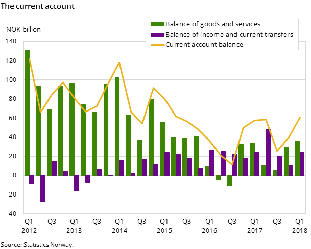 The current account