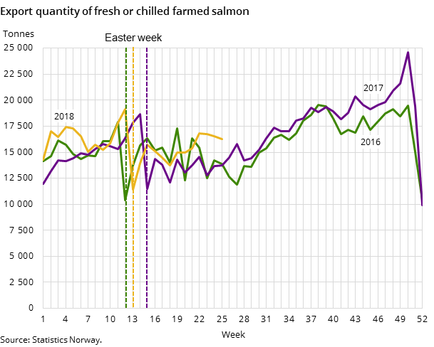 Export quantity of fresh or chilled farmed salmon