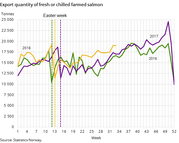 Export quantity of fresh or chilled farmed salmon Export quantity of fresh or chilled farmed salmon