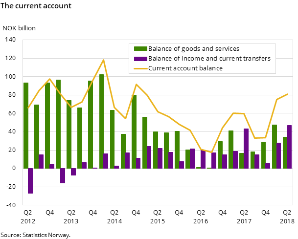 Figure 1. The current account