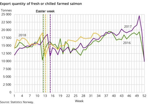Export quantity of fresh or chilled farmed salmon Export quantity of fresh or chilled farmed salmon