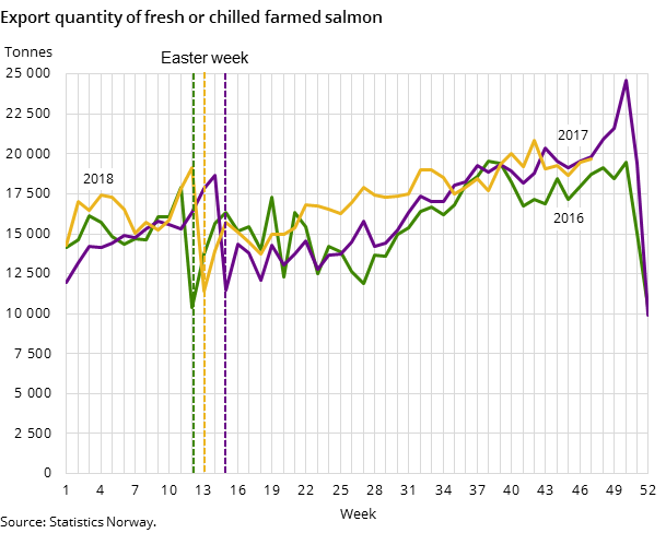 Figure 2 Export quantity of fresh or chilled farmed salmon Figure 2 Export quantity of fresh or chilled farmed salmon