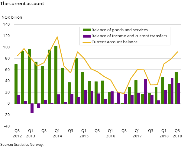 The current account The current account