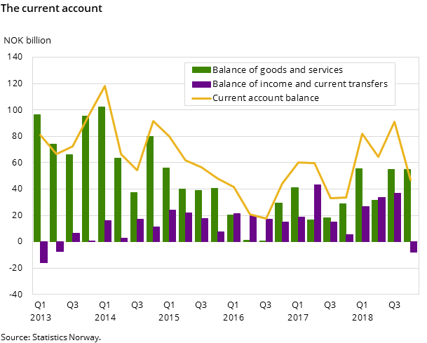 Figure 1. The current account