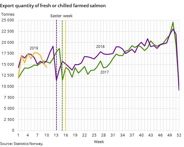 Export quantity of fresh or chilled farmed salmon Export quantity of fresh or chilled farmed salmon