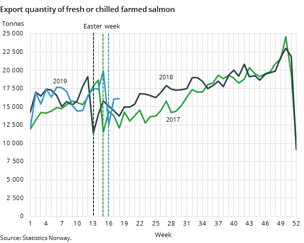 Figure 2. Export quantity of fresh or chilled farmed salmon Figure 2. Export quantity of fresh or chilled farmed salmon