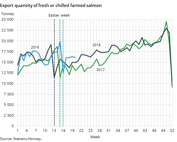 Figure 2. Export quantity of fresh or chilled farmed salmon