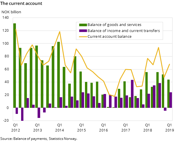 Figure 2. The current account